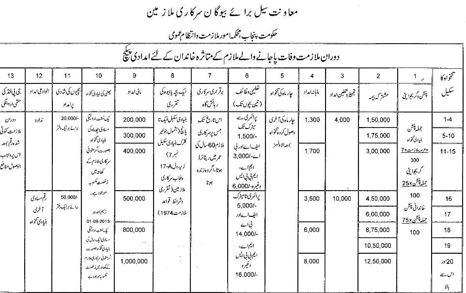 Relief Packages for the Bereaved Family of a Died Employ