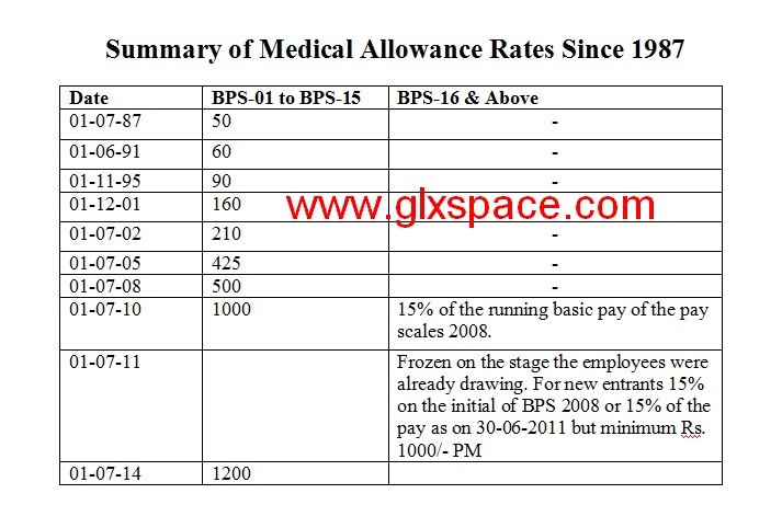 Basic Pay Chart 2008