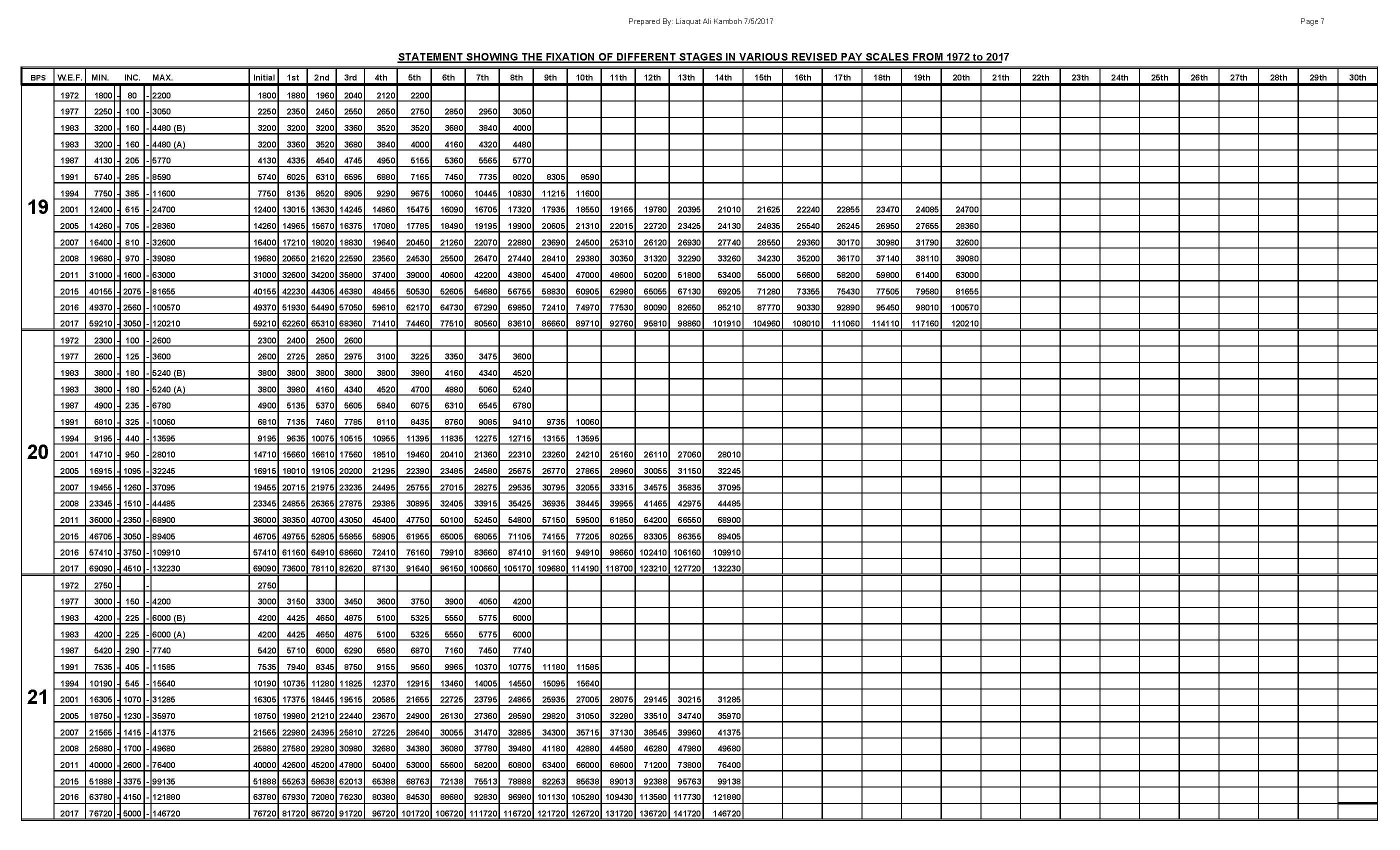 Pay Scale Chart 1972 To 2011