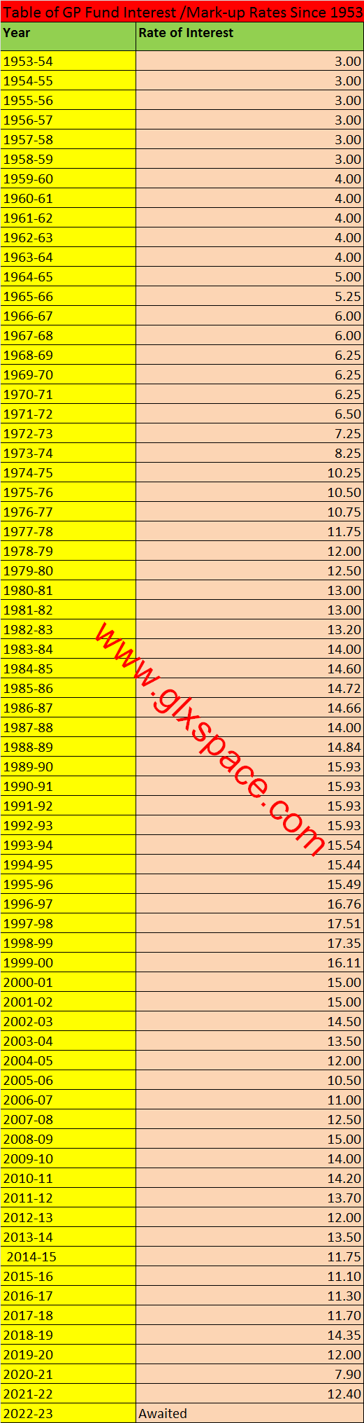 GP Fund Interest Rates 1953 to Date History