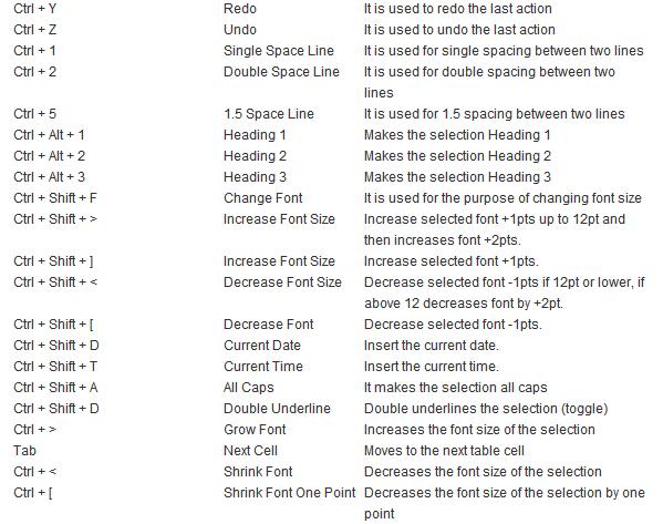 MS Word Short Keys