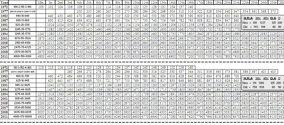 Pay Scale Chart 1972 To 2011