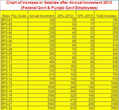 2013 Federal Pay Chart