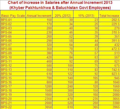Increased Salary