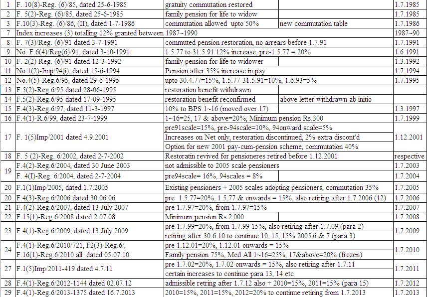 History of Pension