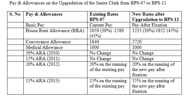 Pay Allowances KPK