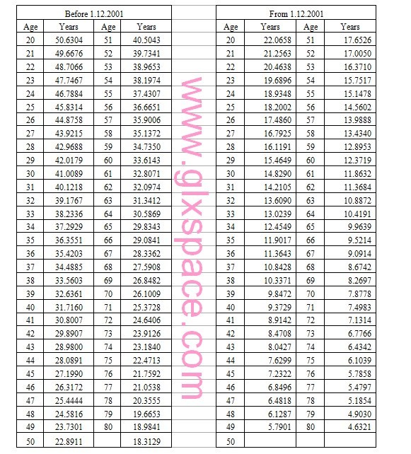 Commutaion Tables