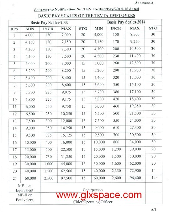 TEVTA PAY SCALES 4