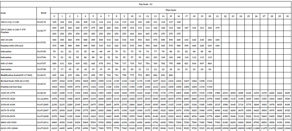 Revised Pay Scales 2015 Chart