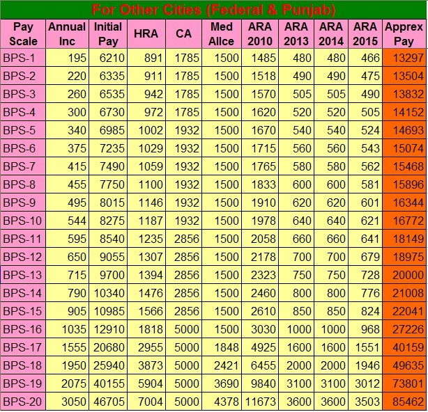 Salary Fresh Appointed Employees Punjab 2015