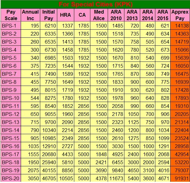 Salary KPK 2015