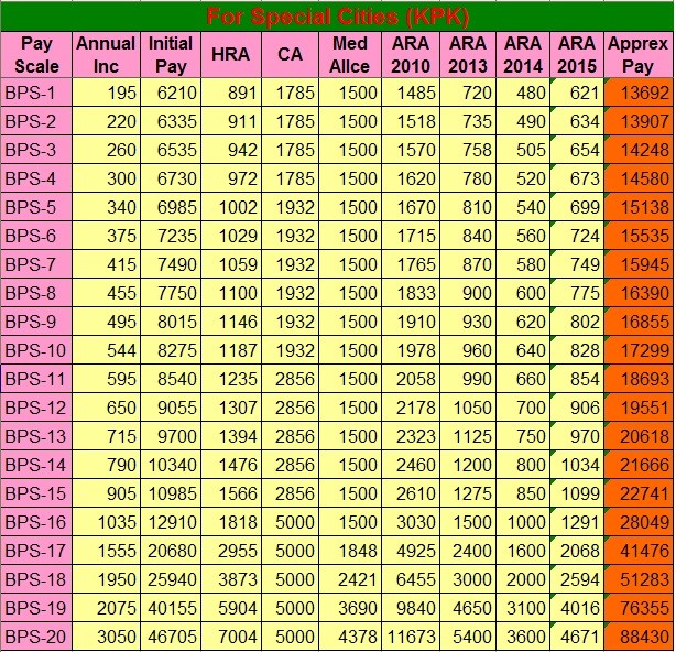 Salary KPK Other Cities 2015