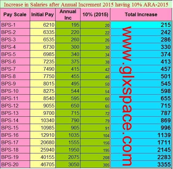 Increase Salary KPK Sindh