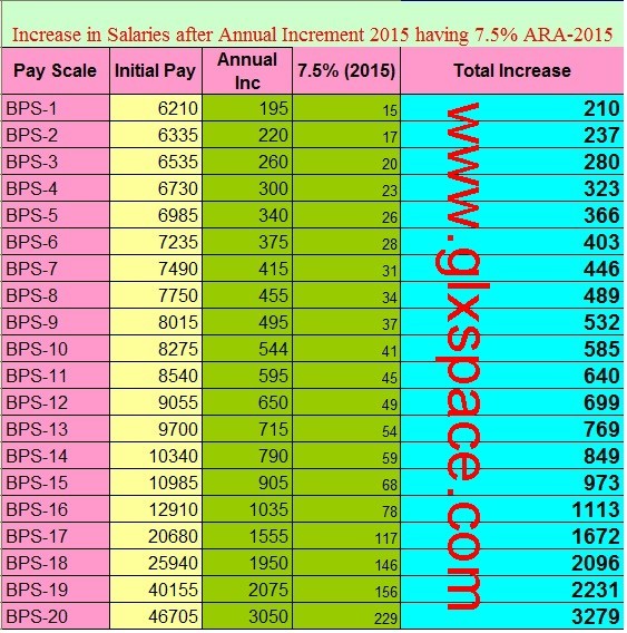 Increase Salary Punjab Federal