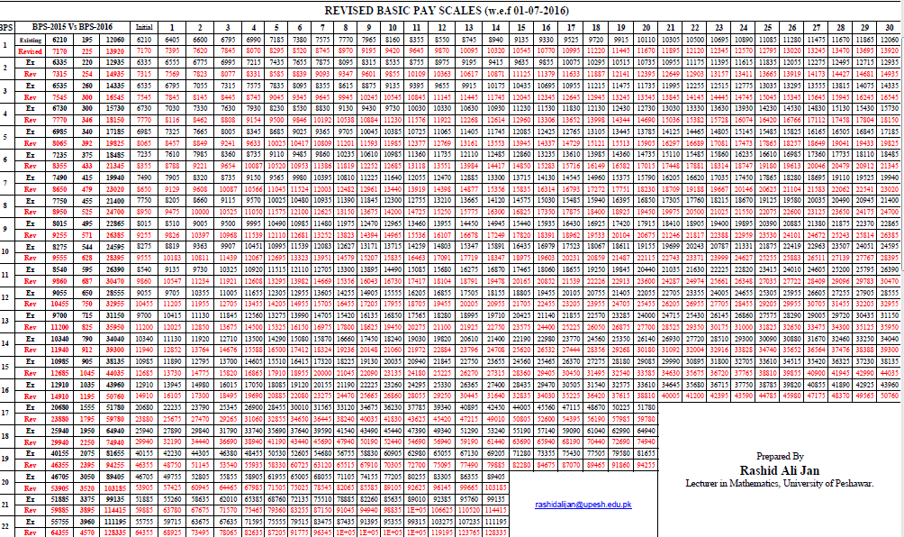 Pay Scale Chart 2016 Pakistan