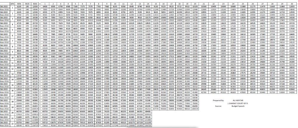 Revised Pay Scale 2016 17 Chart Pdf