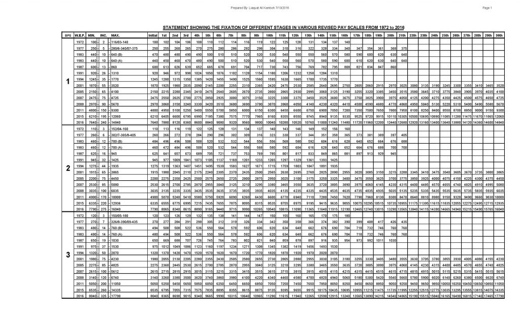 Combined Pay Scale Charts 1972 to 2016