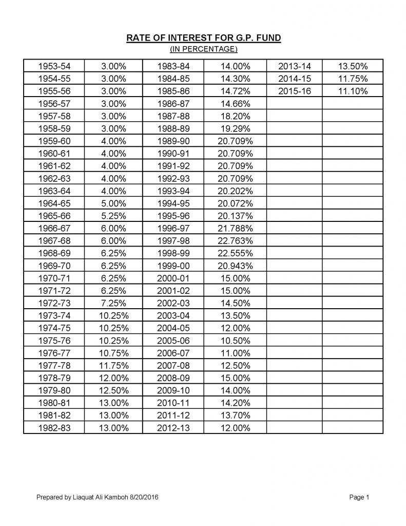 GP Fund Interest Rates since 1954 to 2015-16