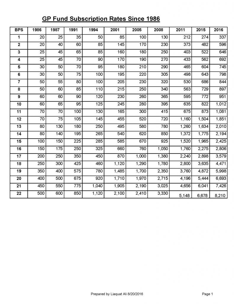 GP Fund Subscription Rates - 1986 to 2016