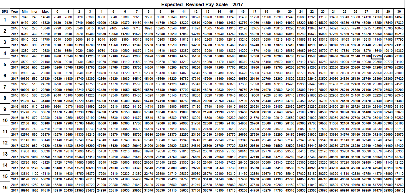 Revised Pay Scales 2015 Chart