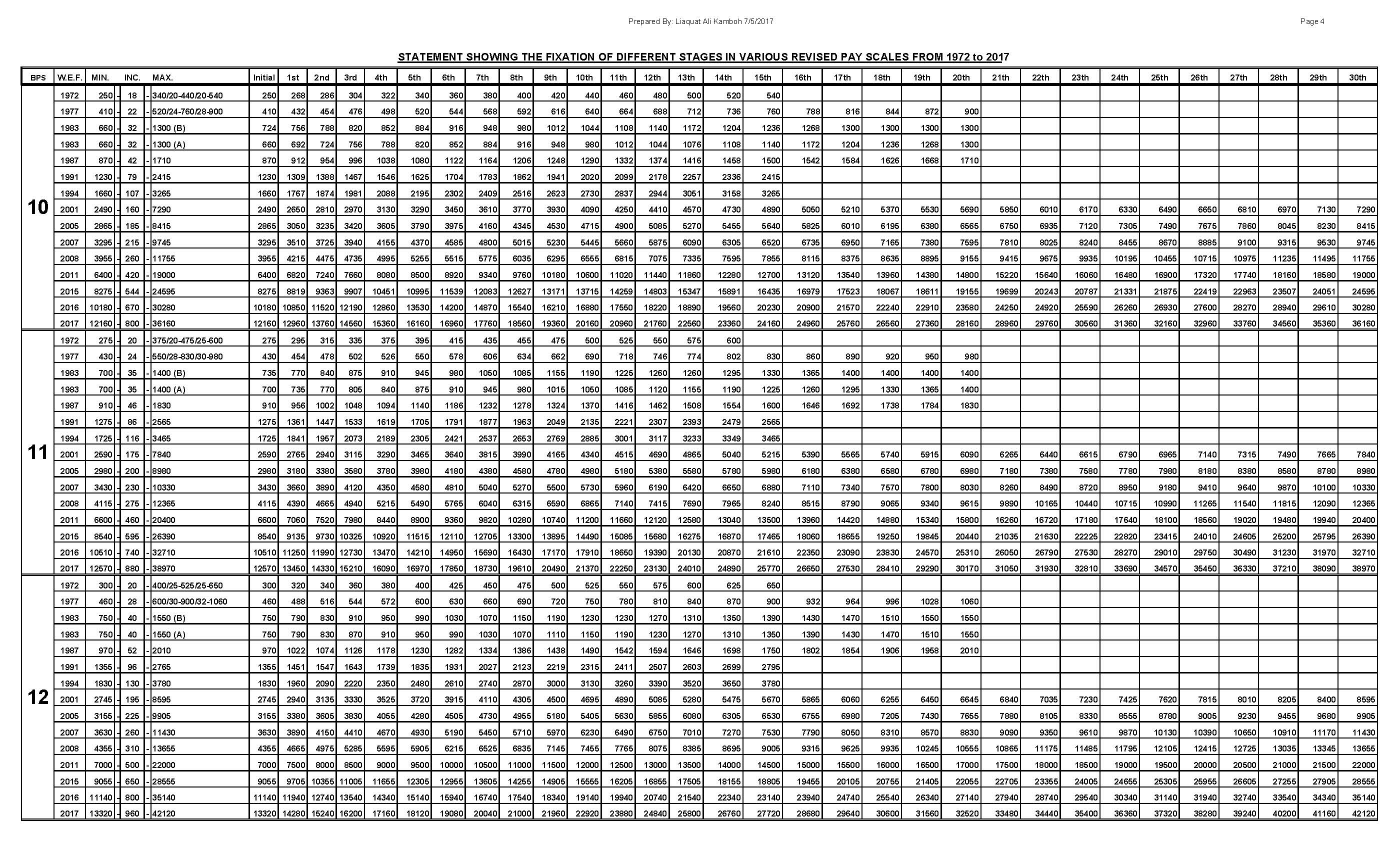 Pay Scale Chart 1972 To 2011