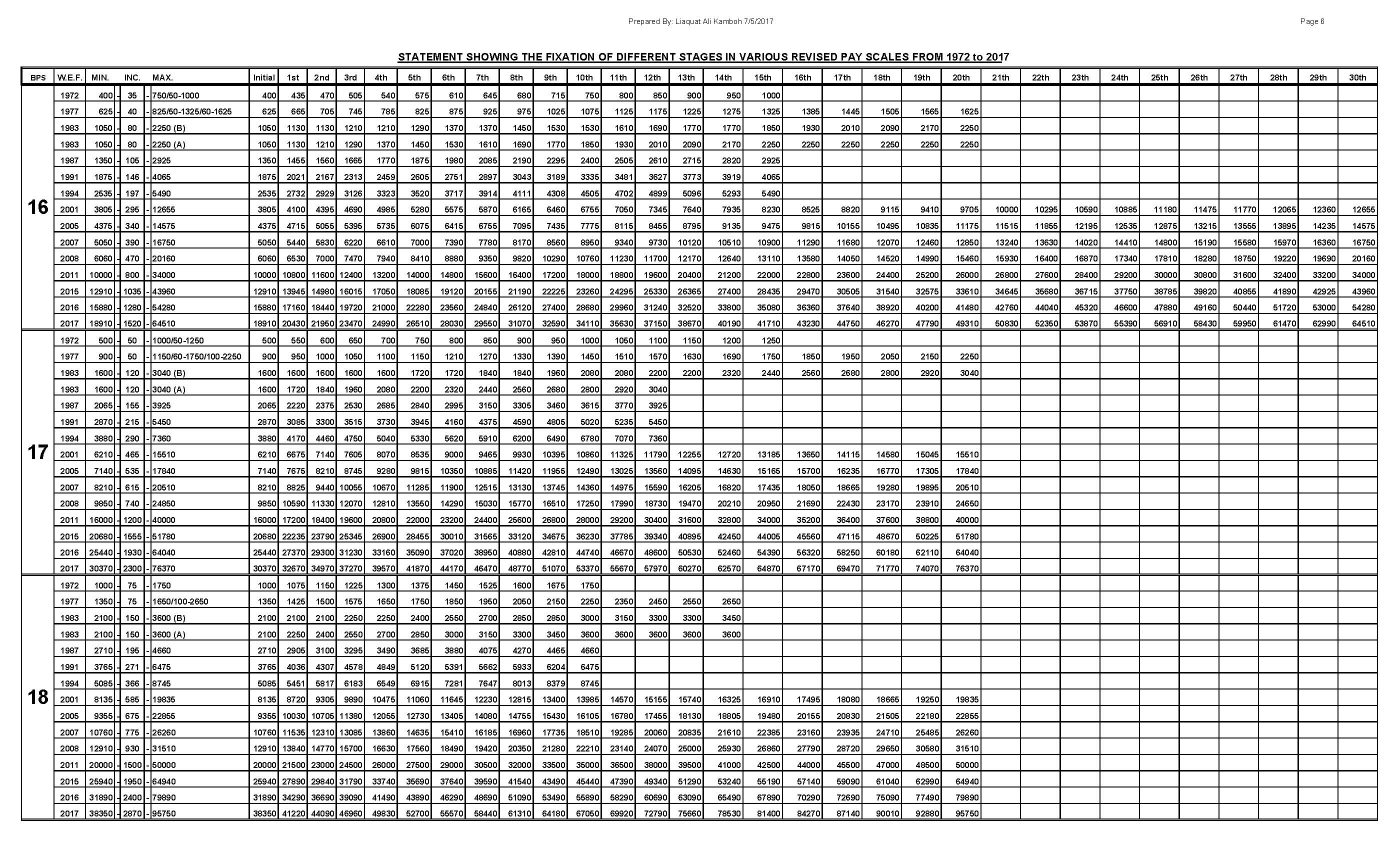 Download Complete Revised Pay Scale Chart 1972 to 2017