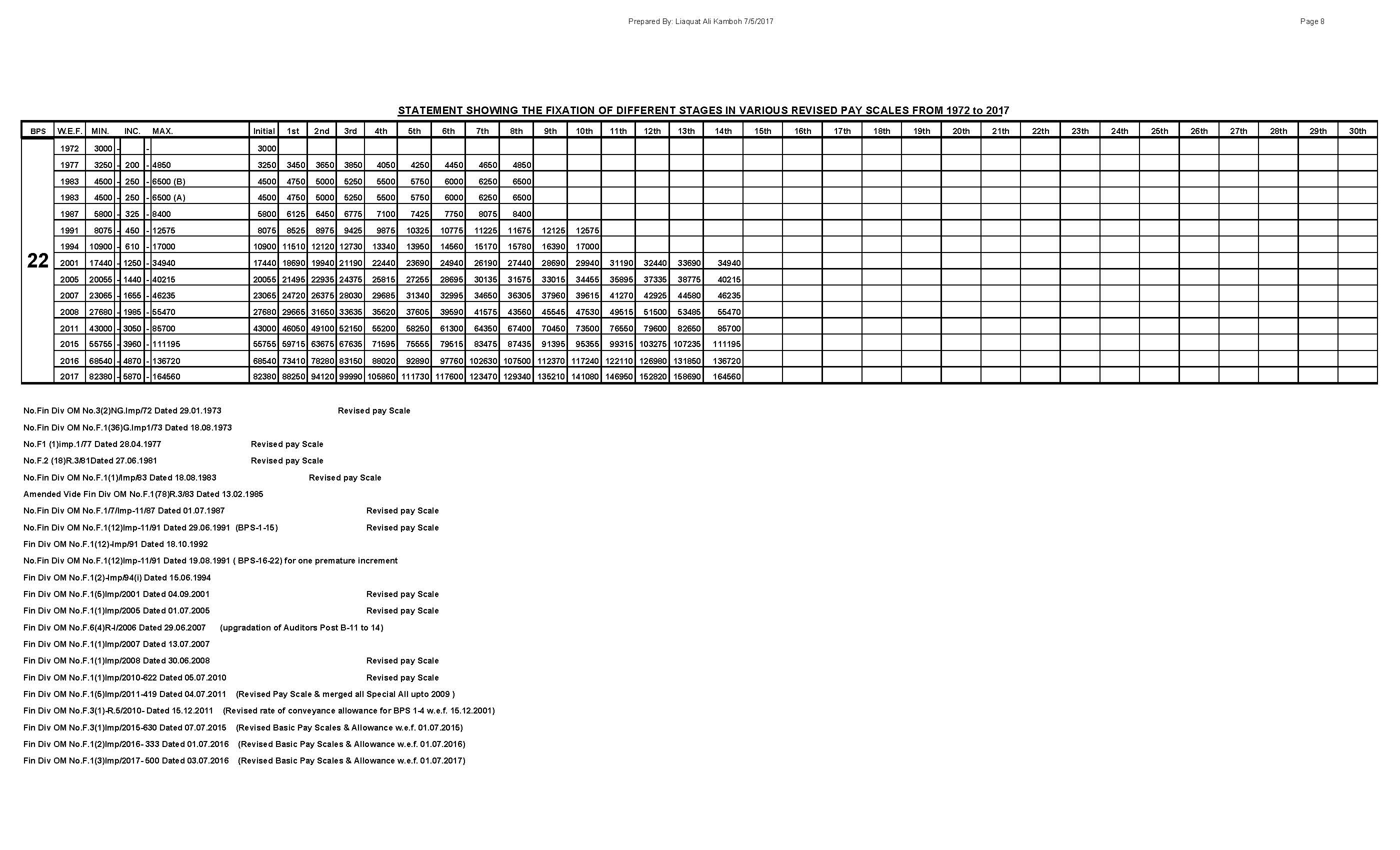 Basic Pay Scale Chart 2011