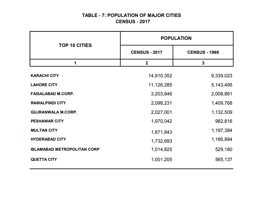 Population Major Cities According to 6th Population Census 2017