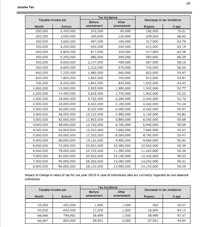 Revised Income Tax Slabs for Salaried Persons