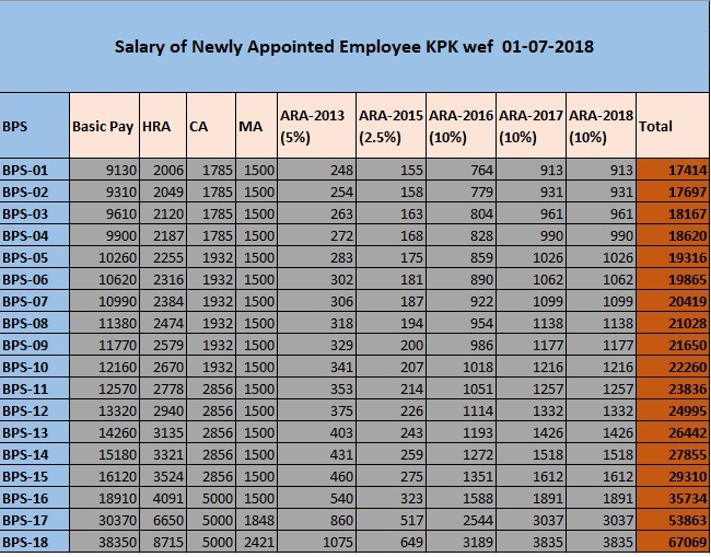 Sindh Government Pay Scale Chart 2018 19