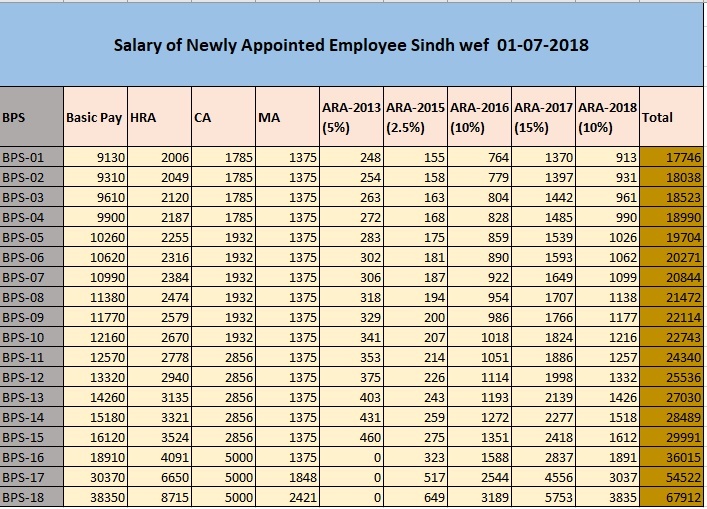 Estimated Salary Newly Appointed Government Employee 201819