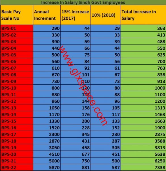 Pay Scale Wise Increase Salary of Each Employee after Annual Increment 2018