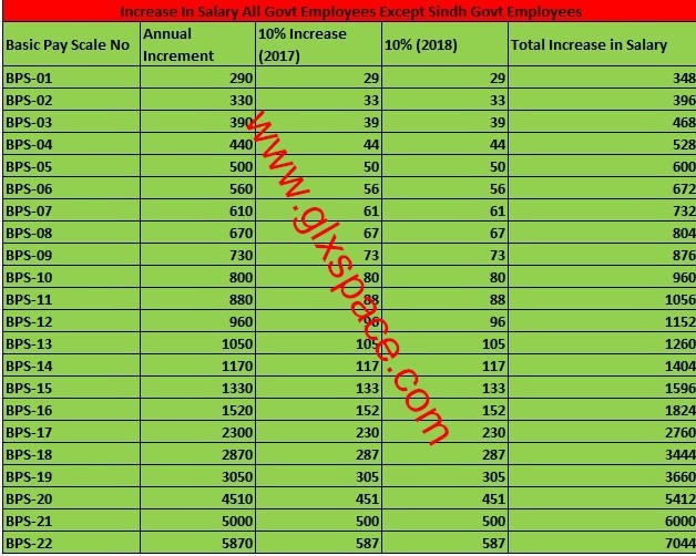 Basic Pay Chart 2018 Pakistan