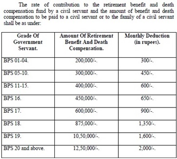 Group Insurance Amount