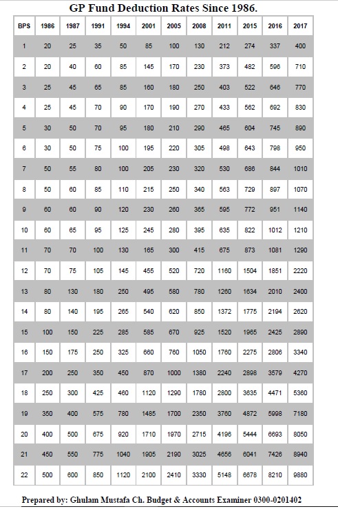 GP Fund deduction Rates 