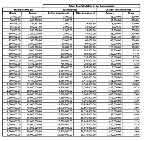 Taxable amount non-salaried persons 