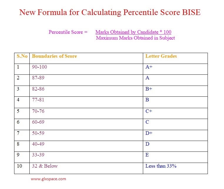 New Calculating Percentile Score