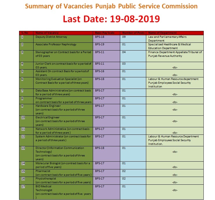 Vacancies Punjab Public Service Commission
