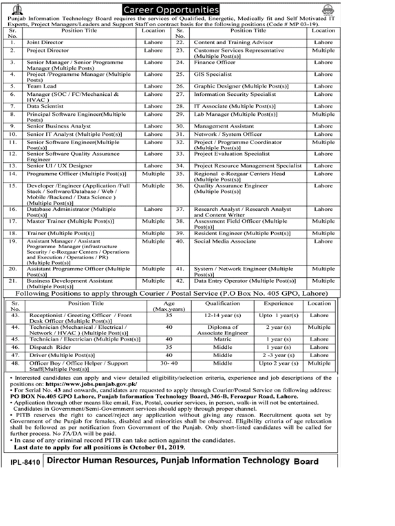Govt Jobs in Punjab 2019