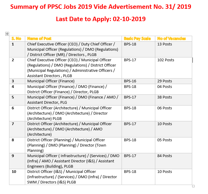 Latest PPSC Jobs 2019