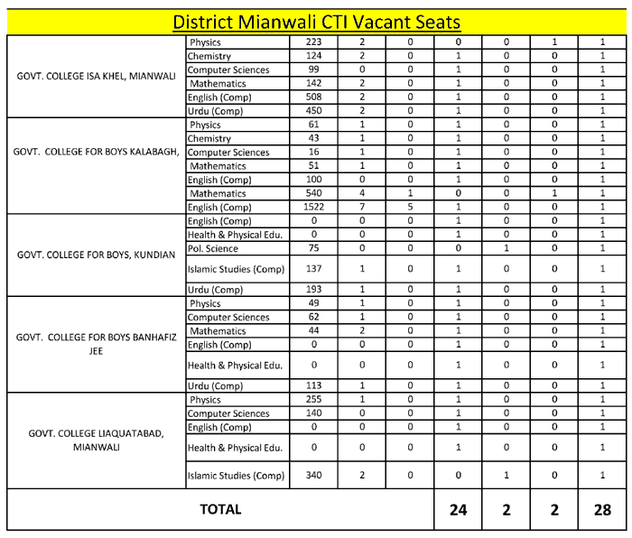 CTIs Vacant Posts 2019
