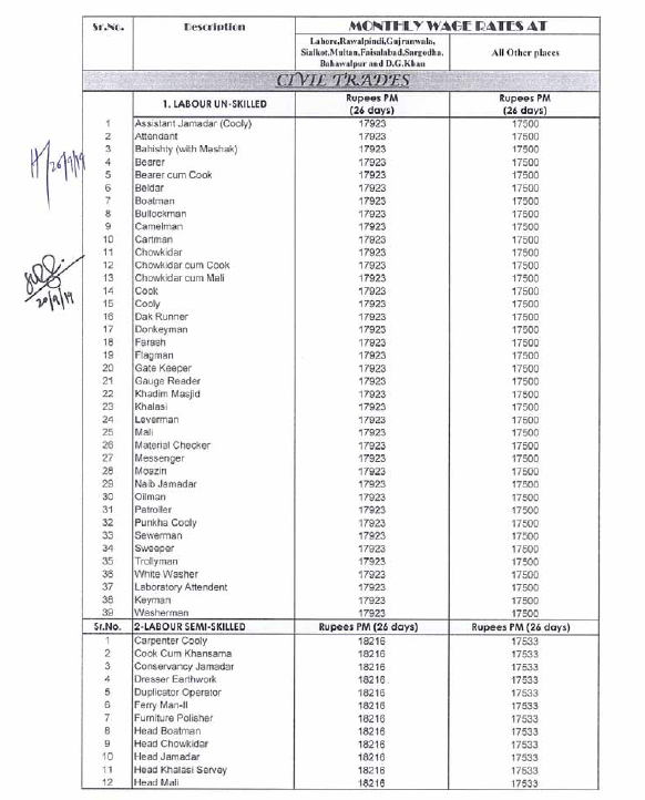 Schedule of Wages Rates 2019 Punjab Government