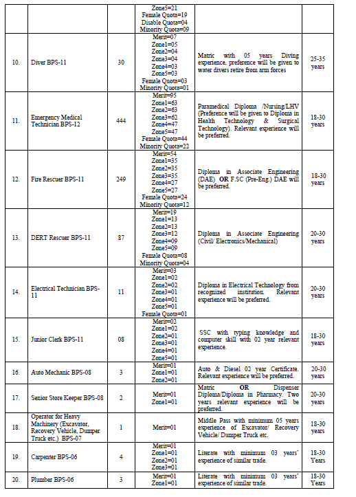 Thousands Jobs in Rescue 1122 KPK