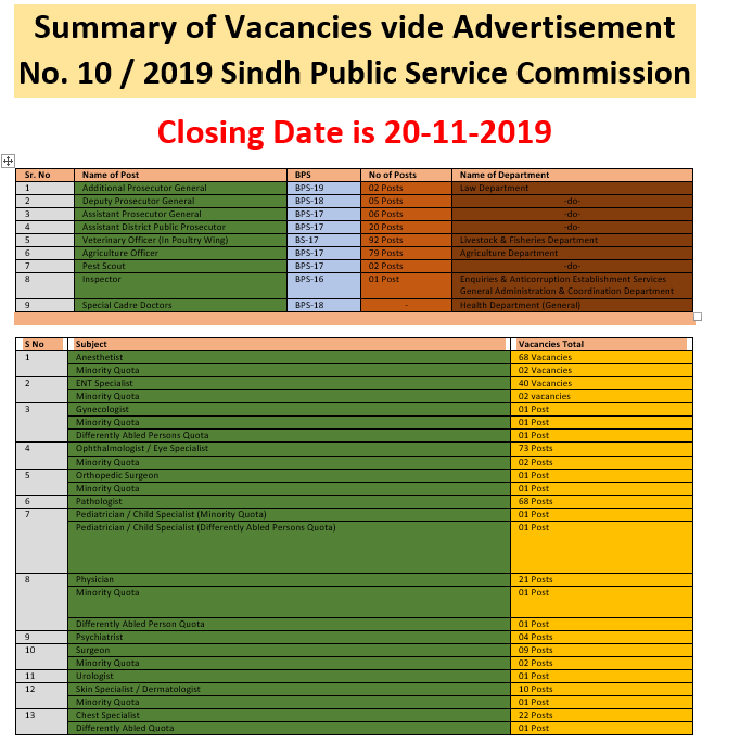 A Number of Vacancies in Agriculture Department