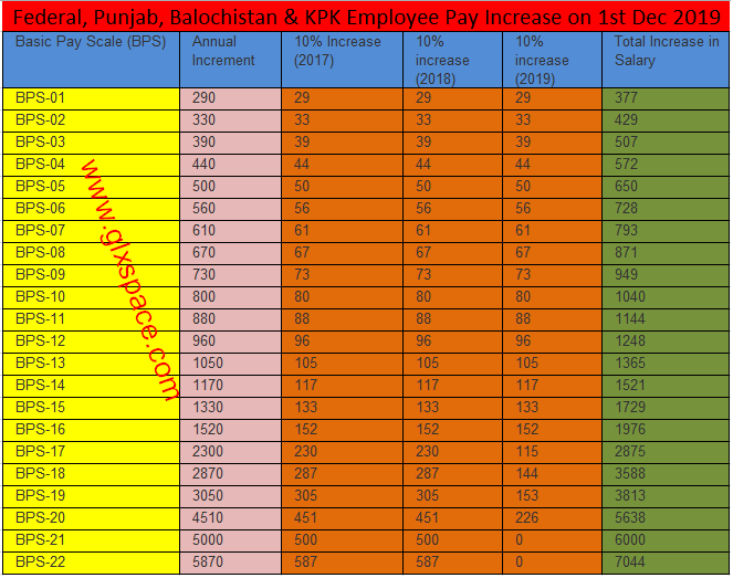 Basic Pay Chart 2018 Pakistan