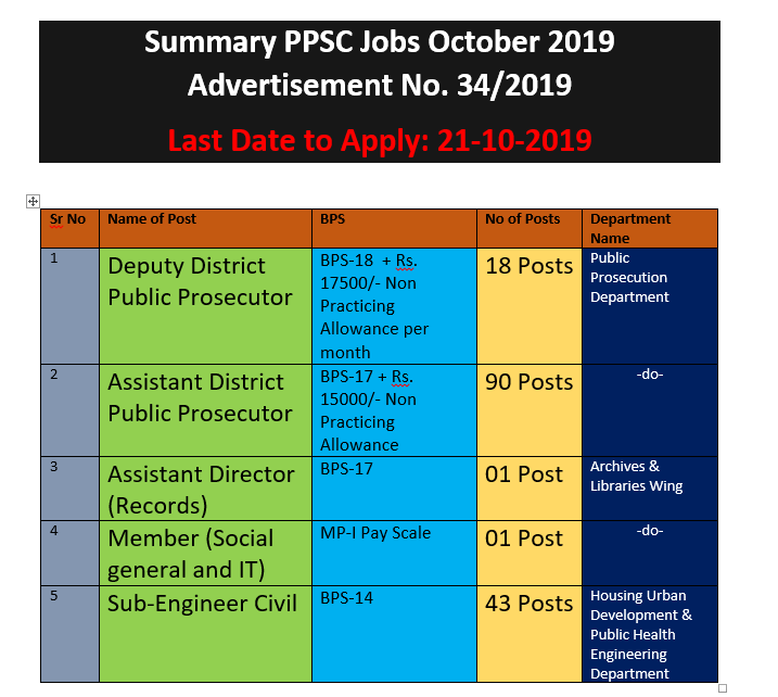 PPSC Jobs October 2019 Advertisement 34 /2019 