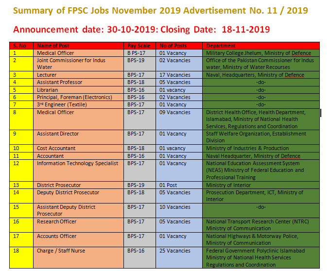 Federal Public Service Commission Jobs November 2019