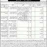 Advertisement of Jobs Fisheries Department Punjab Government