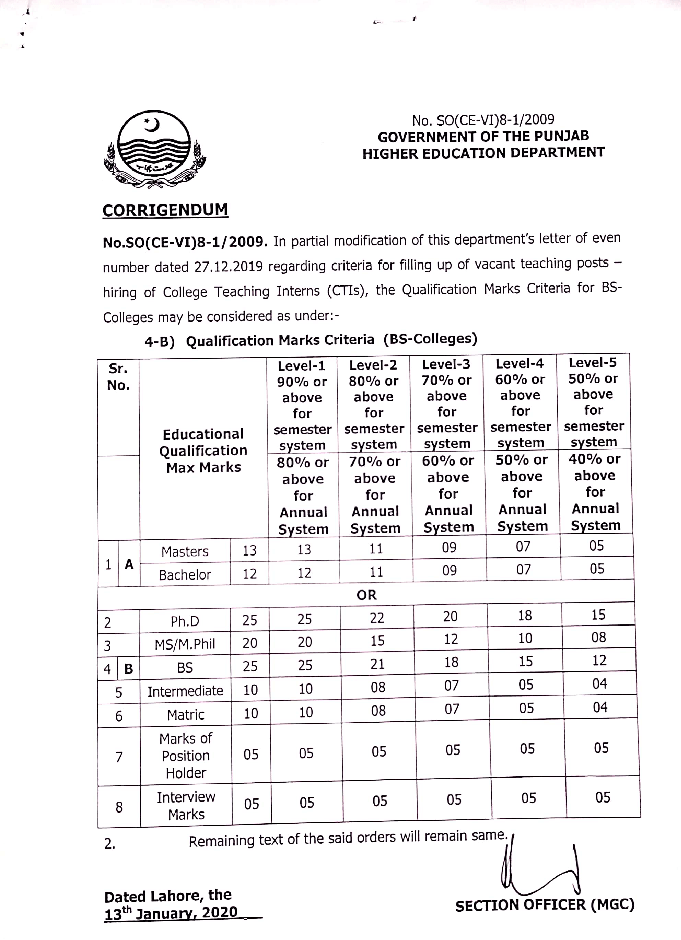 Corrigendum CTIs Vacancies Punjab 2020 Qualification Marks Criteria