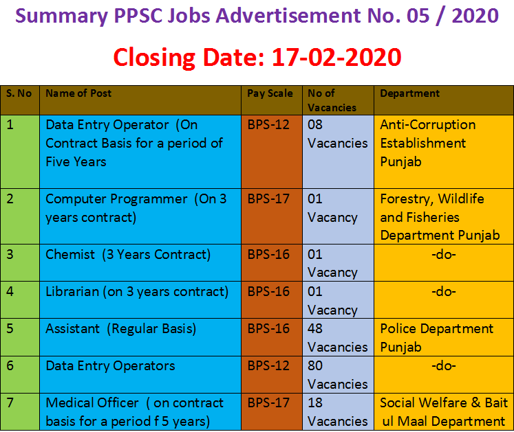 Punjab Police Department Vacancies 2020 through PPSC